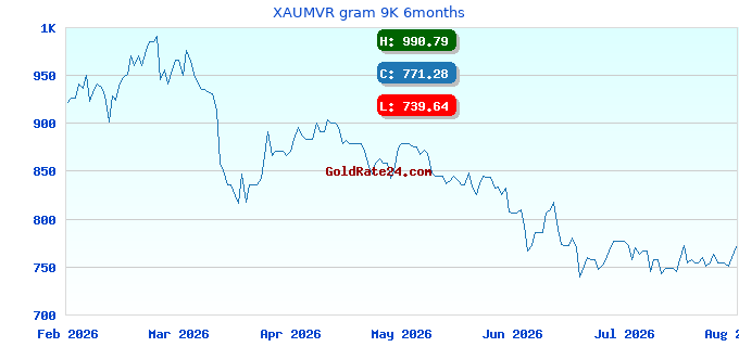 XAUMVR gram 9K 6months