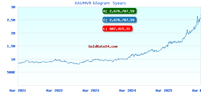 XAUMVR kilogram  5years