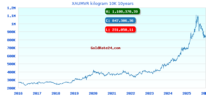 XAUMVR kilogram 10K 10years