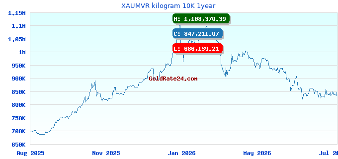 XAUMVR kilogram 10K 1year