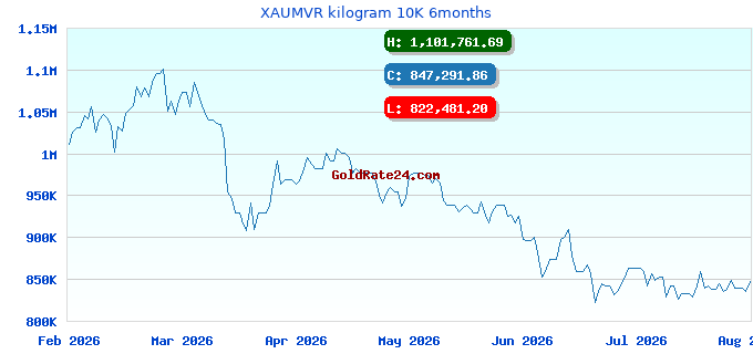 XAUMVR kilogram 10K 6months