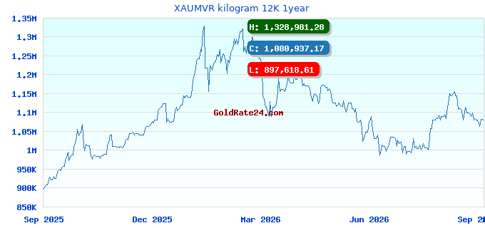 XAUMVR kilogram 12K 1year