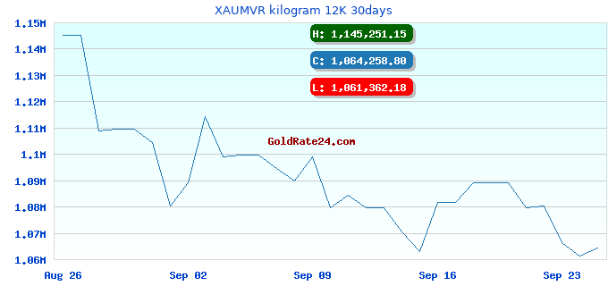 XAUMVR kilogram 12K 30days
