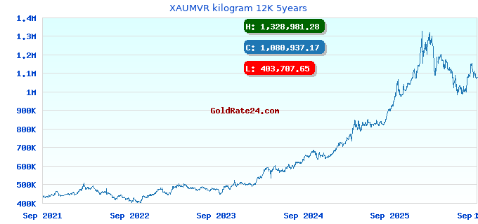 XAUMVR kilogram 12K 5years