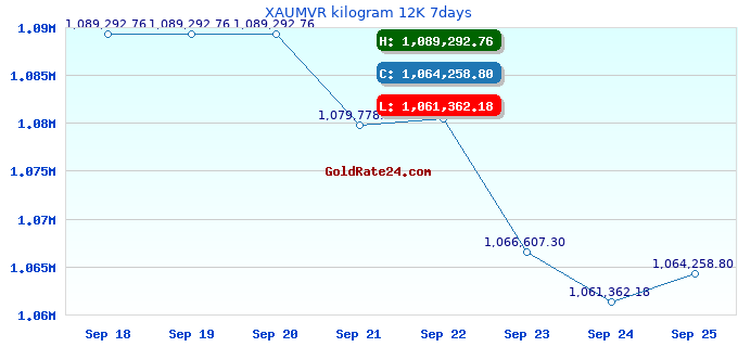 XAUMVR kilogram 12K 7days