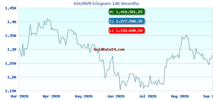 XAUMVR kilogram 14K 6months