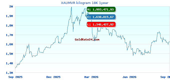 XAUMVR kilogram 18K 1year