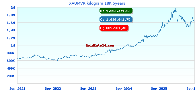 XAUMVR kilogram 18K 5years