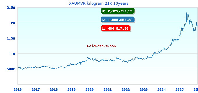 XAUMVR kilogram 21K 10years