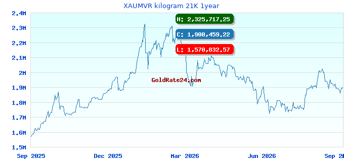 XAUMVR kilogram 21K 1year