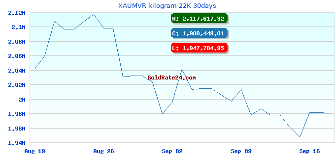 XAUMVR kilogram 22K 30days