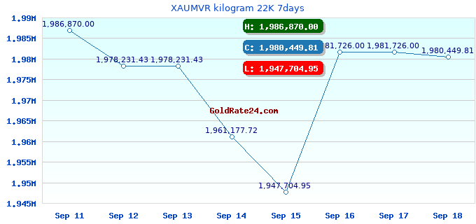 XAUMVR kilogram 22K 7days