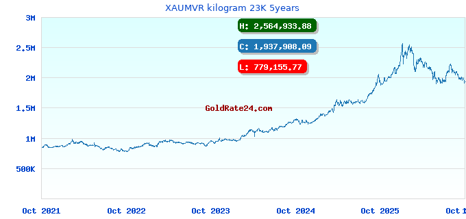 XAUMVR kilogram 23K 5years