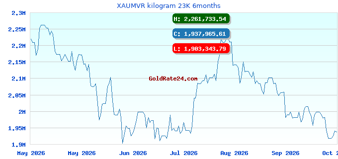 XAUMVR kilogram 23K 6months