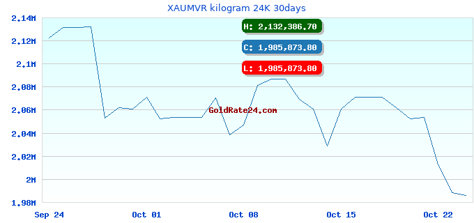 XAUMVR kilogram 24K 30days