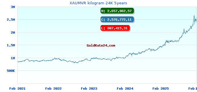 XAUMVR kilogram 24K 5years