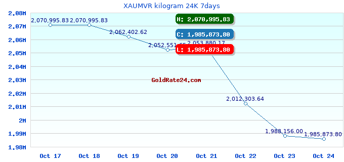 XAUMVR kilogram 24K 7days
