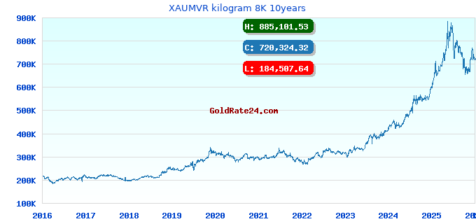 XAUMVR kilogram 8K 10years