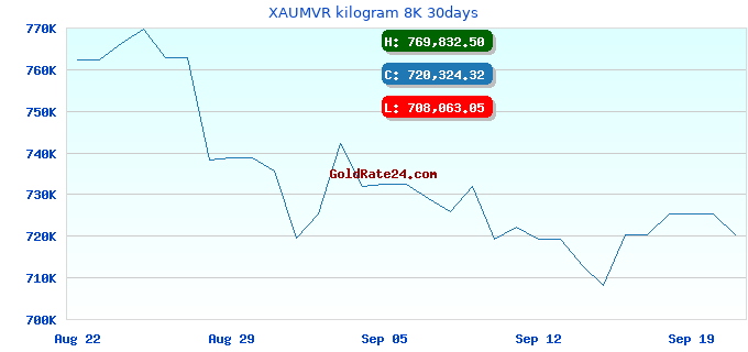 XAUMVR kilogram 8K 30days