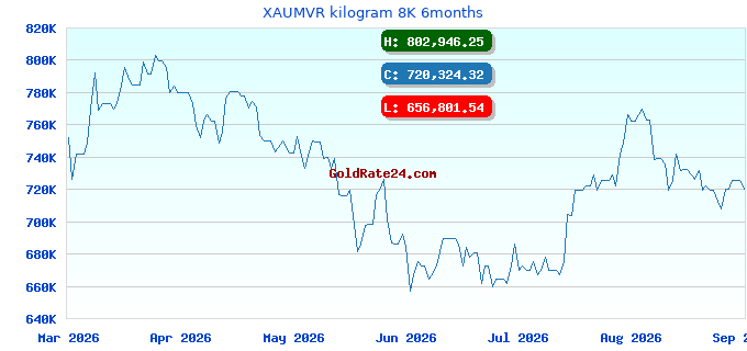 XAUMVR kilogram 8K 6months