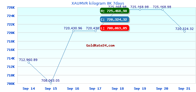 XAUMVR kilogram 8K 7days
