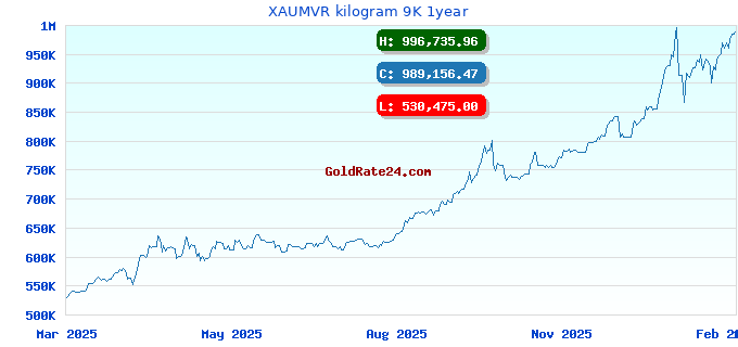 XAUMVR kilogram 9K 1year