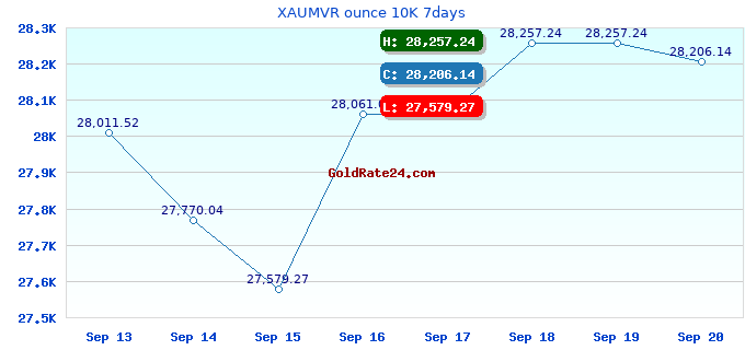 XAUMVR ounce 10K 7days