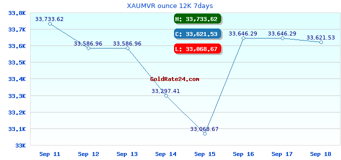 XAUMVR ounce 12K 7days