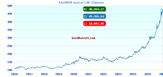 XAUMVR ounce 14K 10years