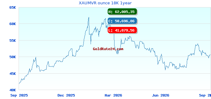 XAUMVR ounce 18K 1year