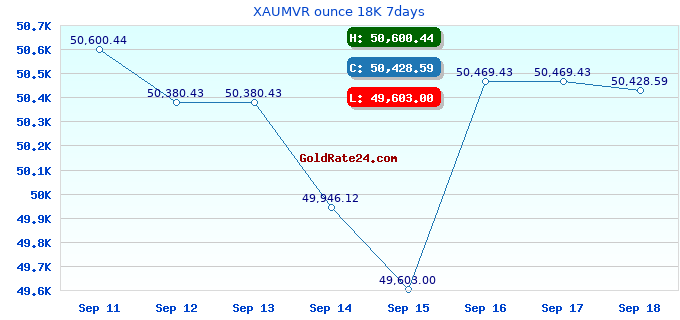 XAUMVR ounce 18K 7days