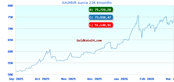 XAUMVR ounce 22K 6months