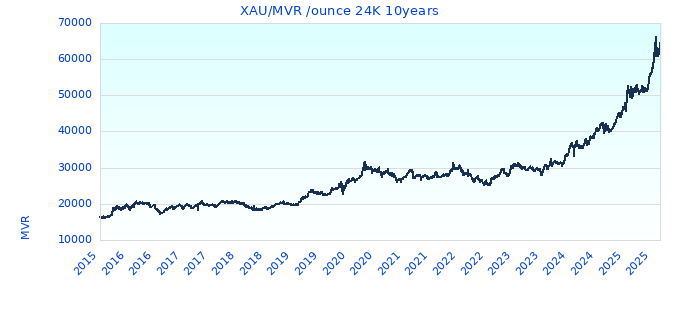 XAU/MVR /ounce 24K 10years