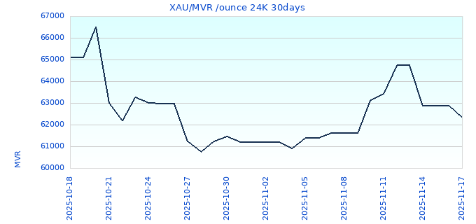 XAU/MVR /ounce 24K 30days