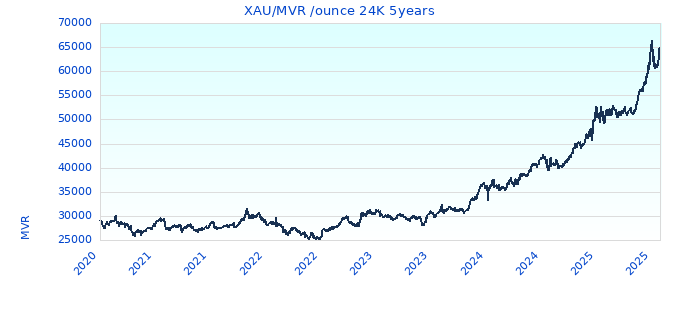 XAU/MVR /ounce 24K 5years