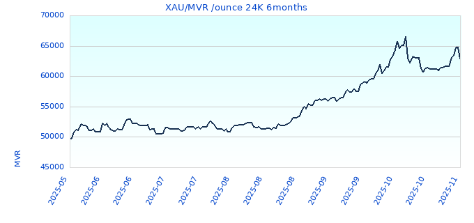 XAU/MVR /ounce 24K 6months
