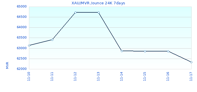 XAU/MVR /ounce 24K 7days