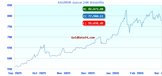 XAUMVR ounce 24K 6months
