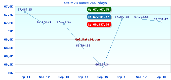 XAUMVR ounce 24K 7days