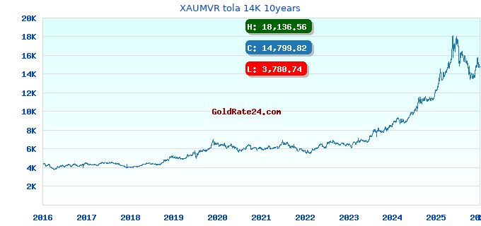 XAUMVR tola 14K 10years