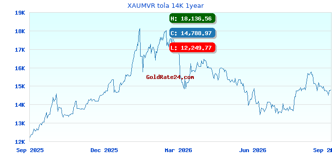 XAUMVR tola 14K 1year