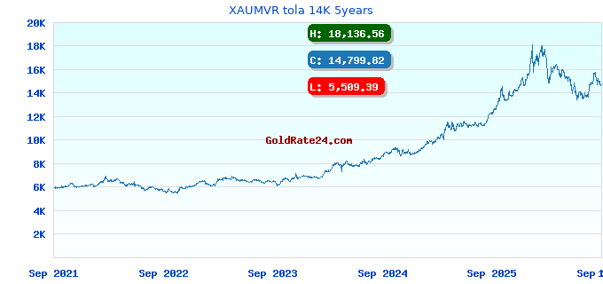 XAUMVR tola 14K 5years