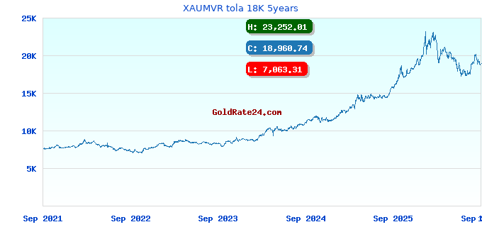 XAUMVR tola 18K 5years