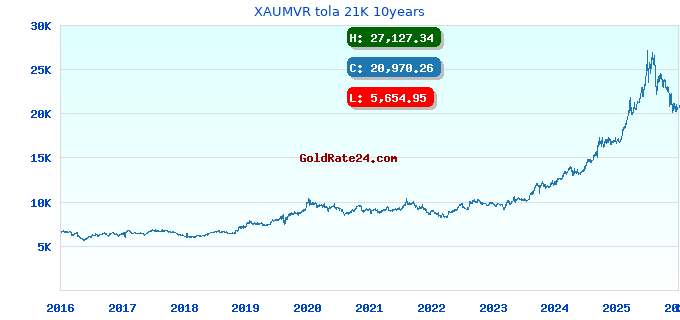 XAUMVR tola 21K 10years