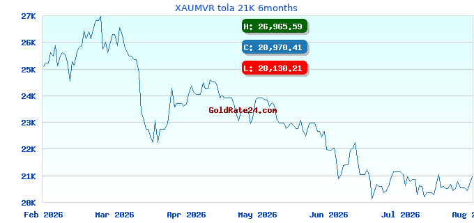 XAUMVR tola 21K 6months