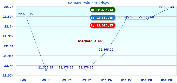 XAUMVR tola 23K 7days