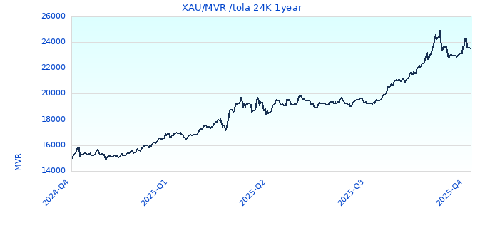 XAU/MVR /tola 24K 1year
