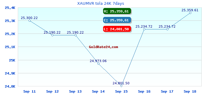 XAUMVR tola 24K 7days