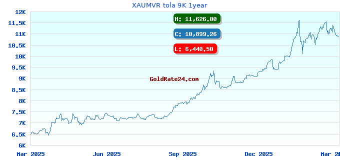 XAUMVR tola 9K 1year