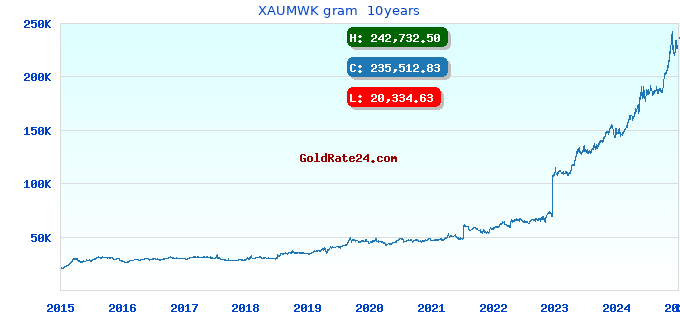 XAUMWK gram  10years